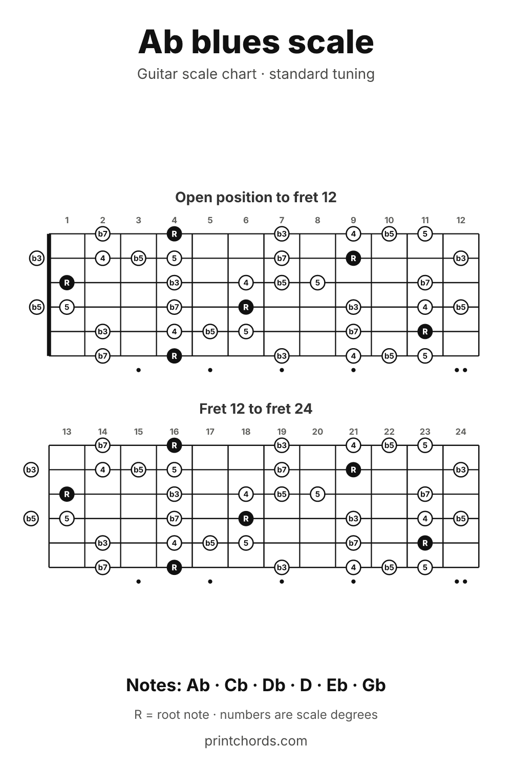 Ab blues scale chart for guitar, printable