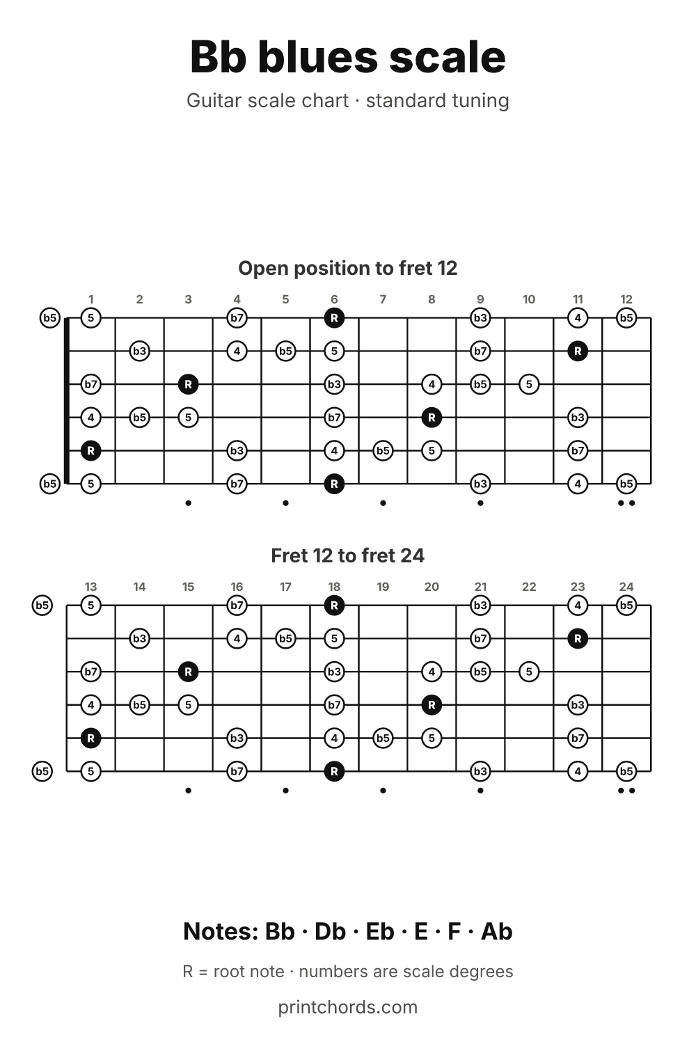 Bb blues scale chart for guitar, printable