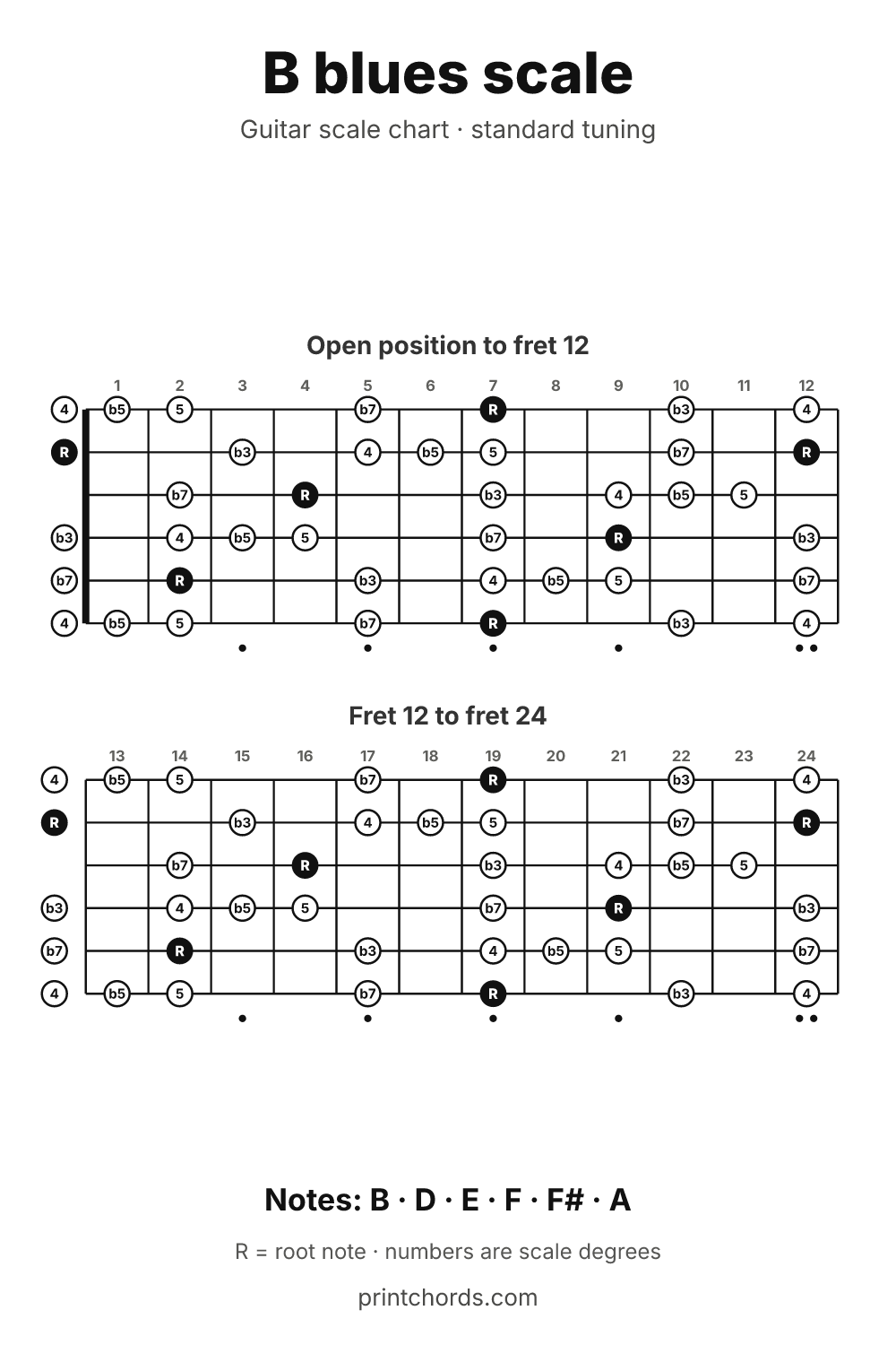 B blues scale chart for guitar, printable