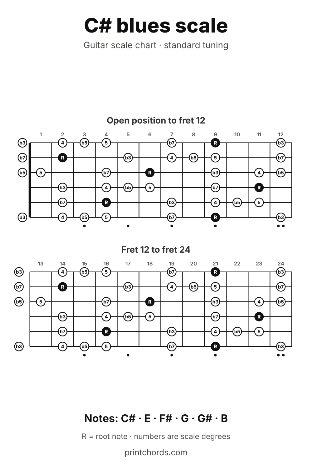 C# blues scale chart for guitar, printable