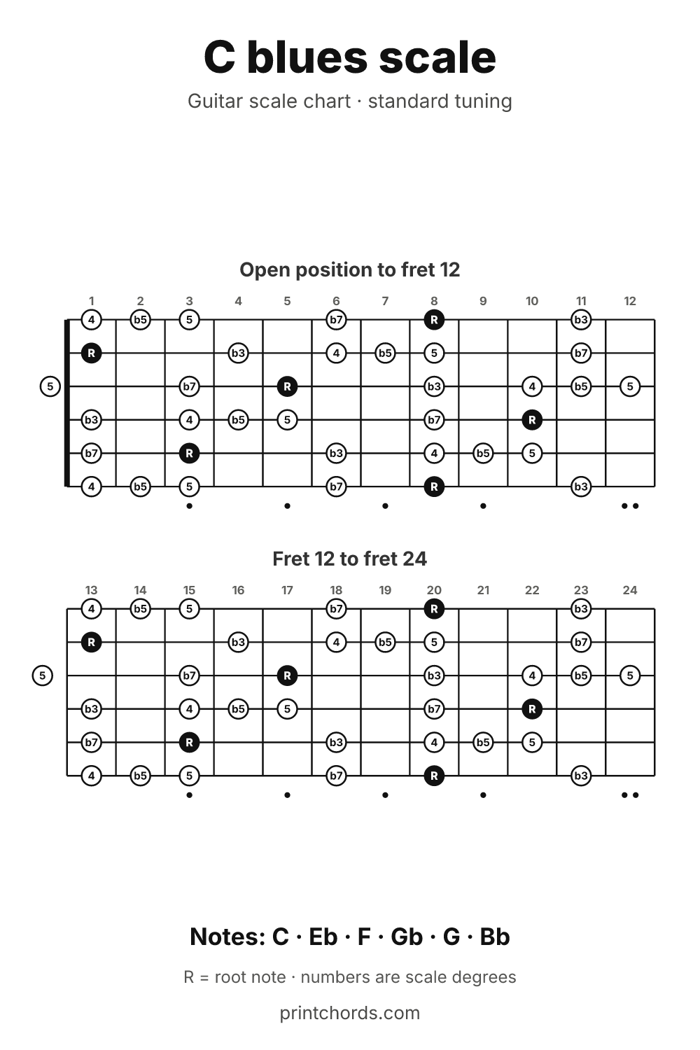 C blues scale chart for guitar, printable