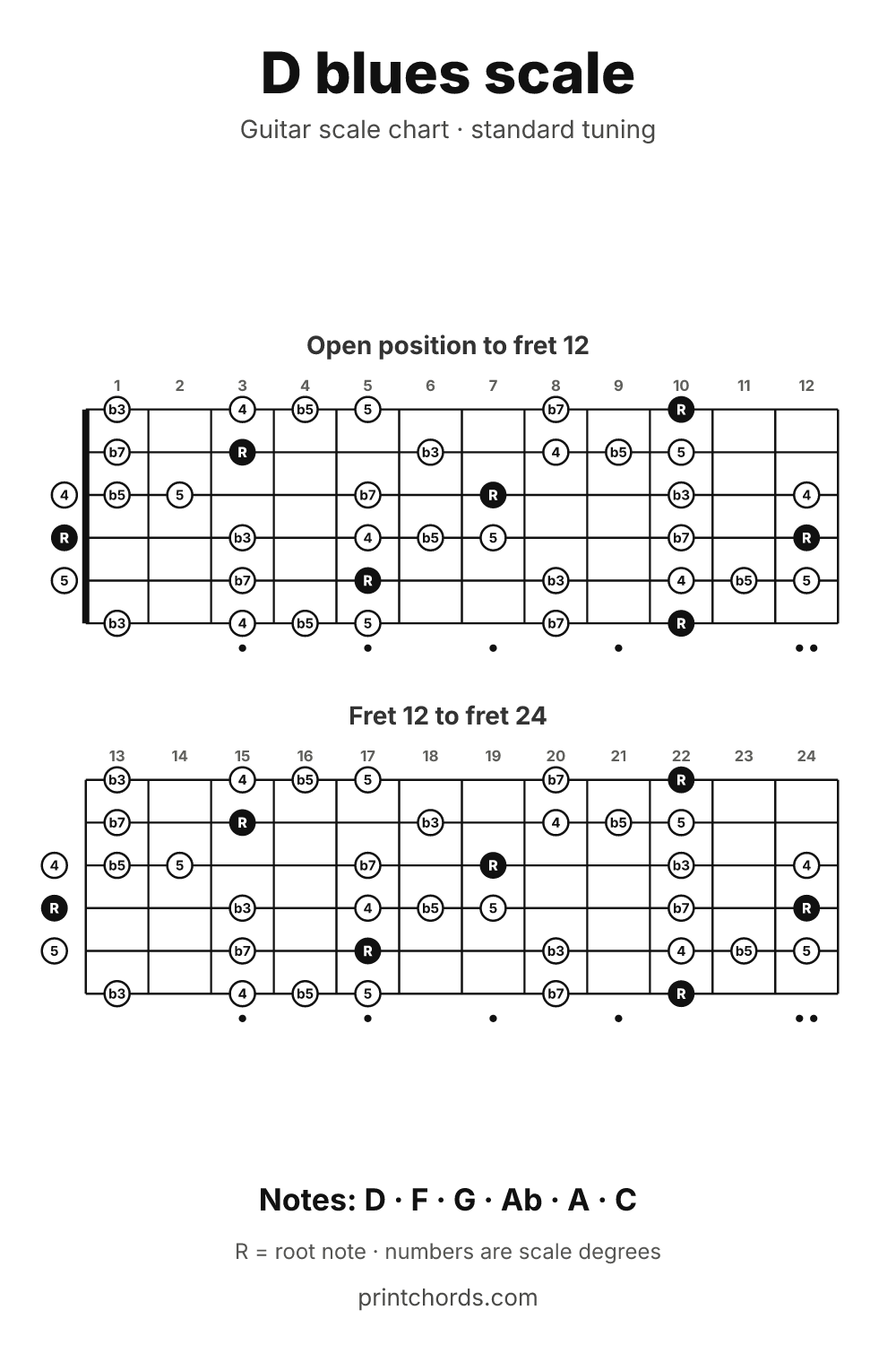 D blues scale chart for guitar, printable