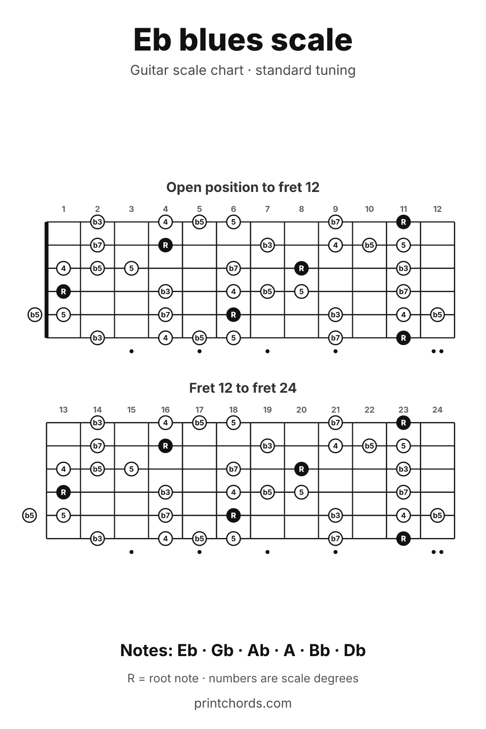 Eb blues scale chart for guitar, printable