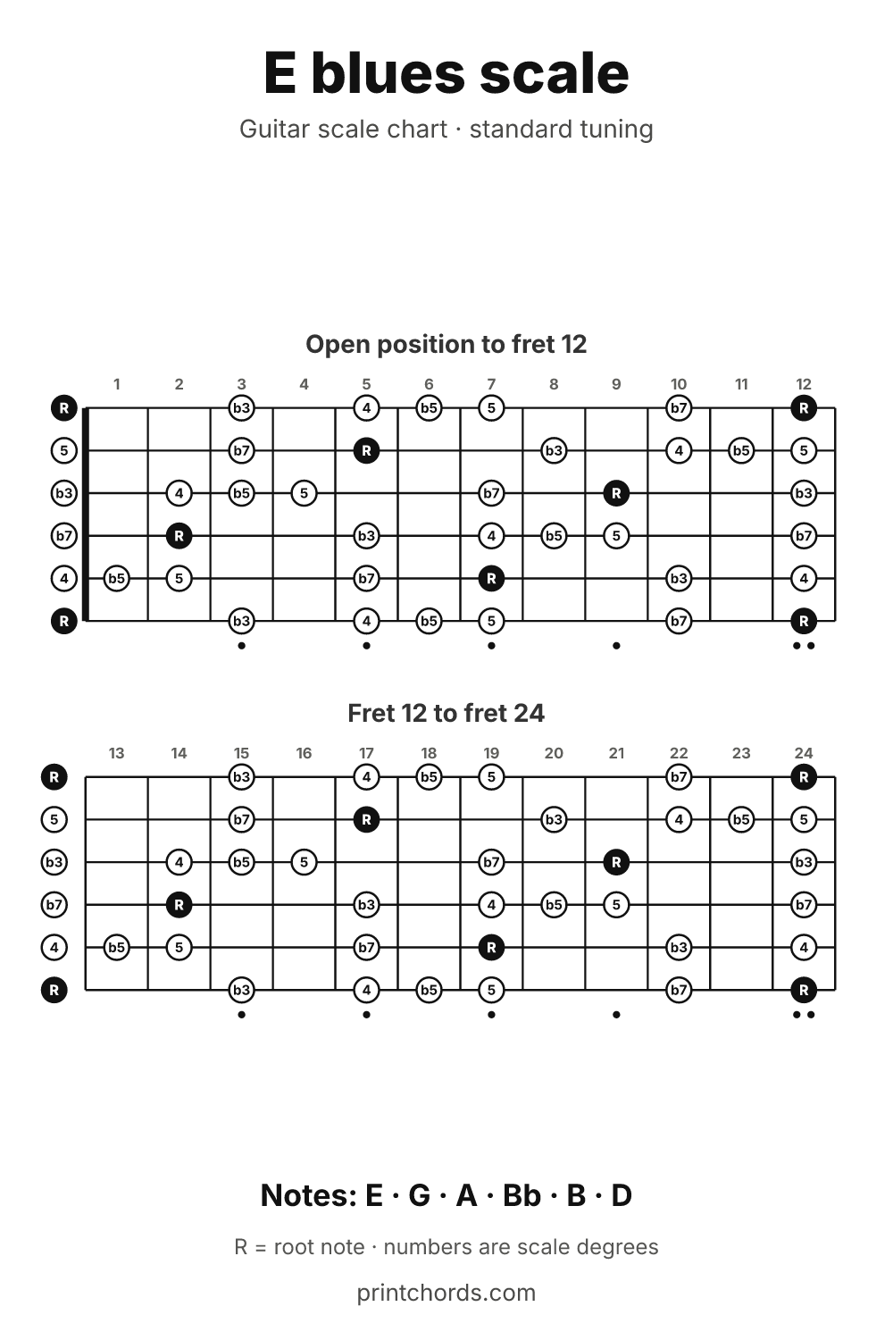 E blues scale chart for guitar, printable