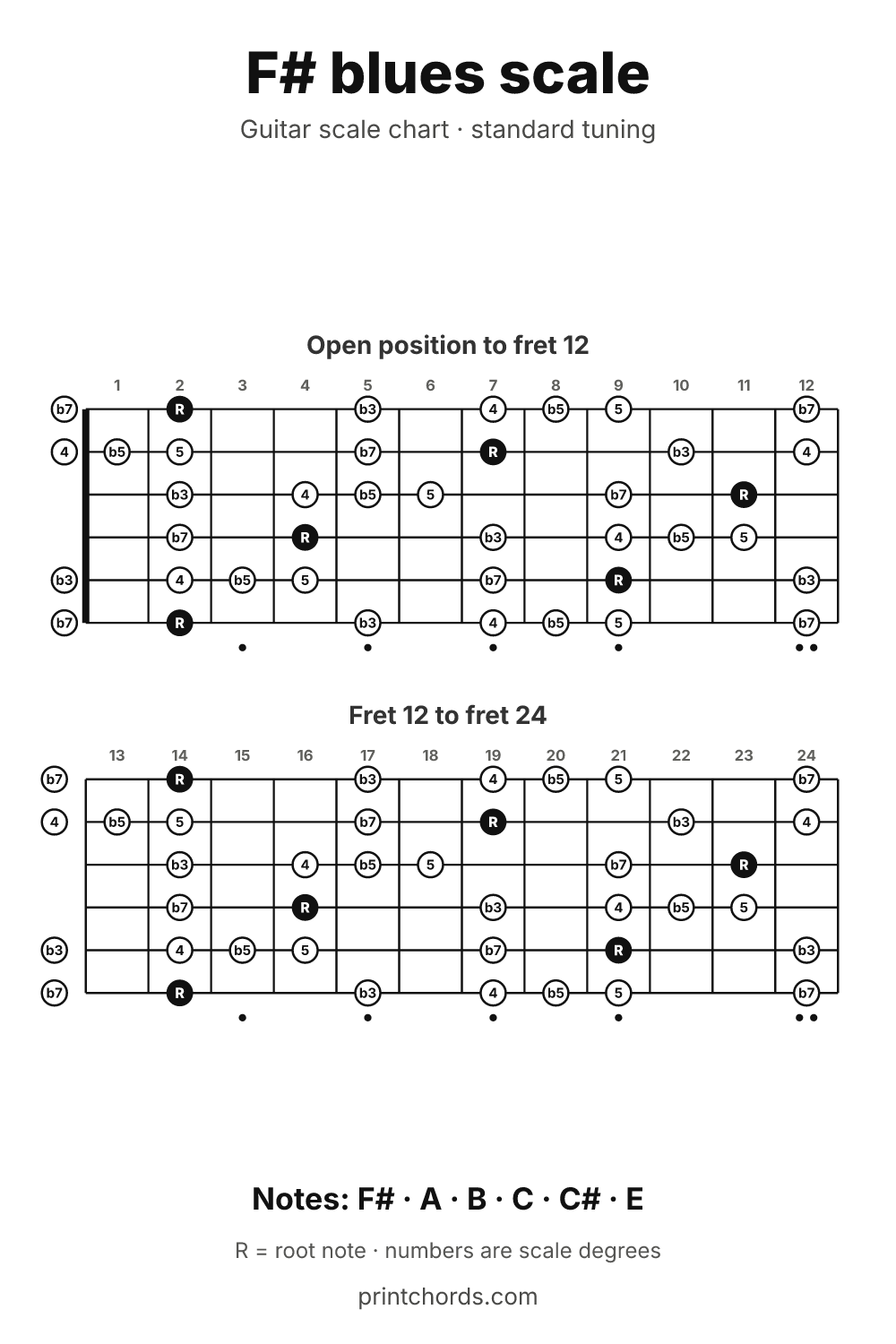 F# blues scale chart for guitar, printable