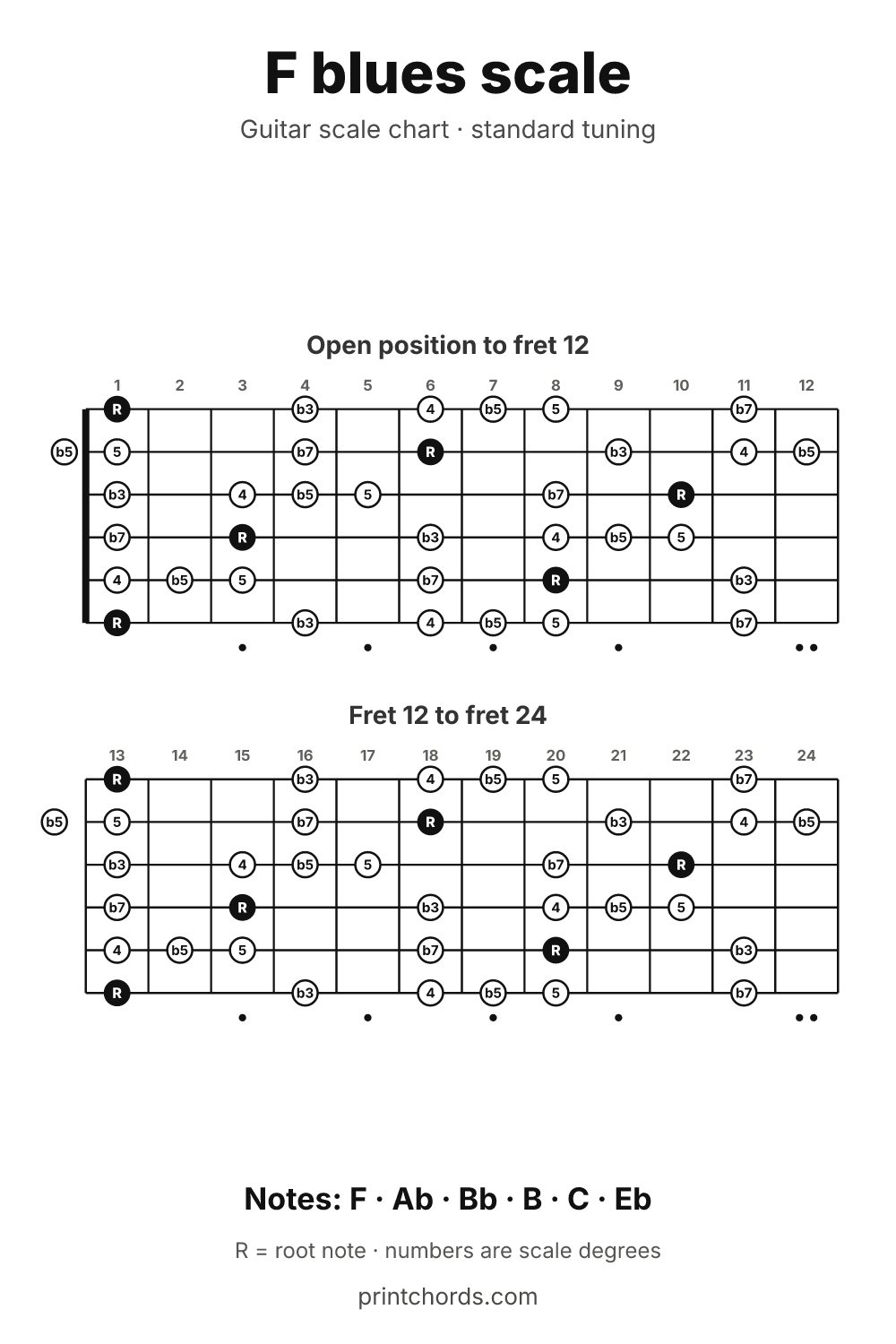 F blues scale chart for guitar, printable