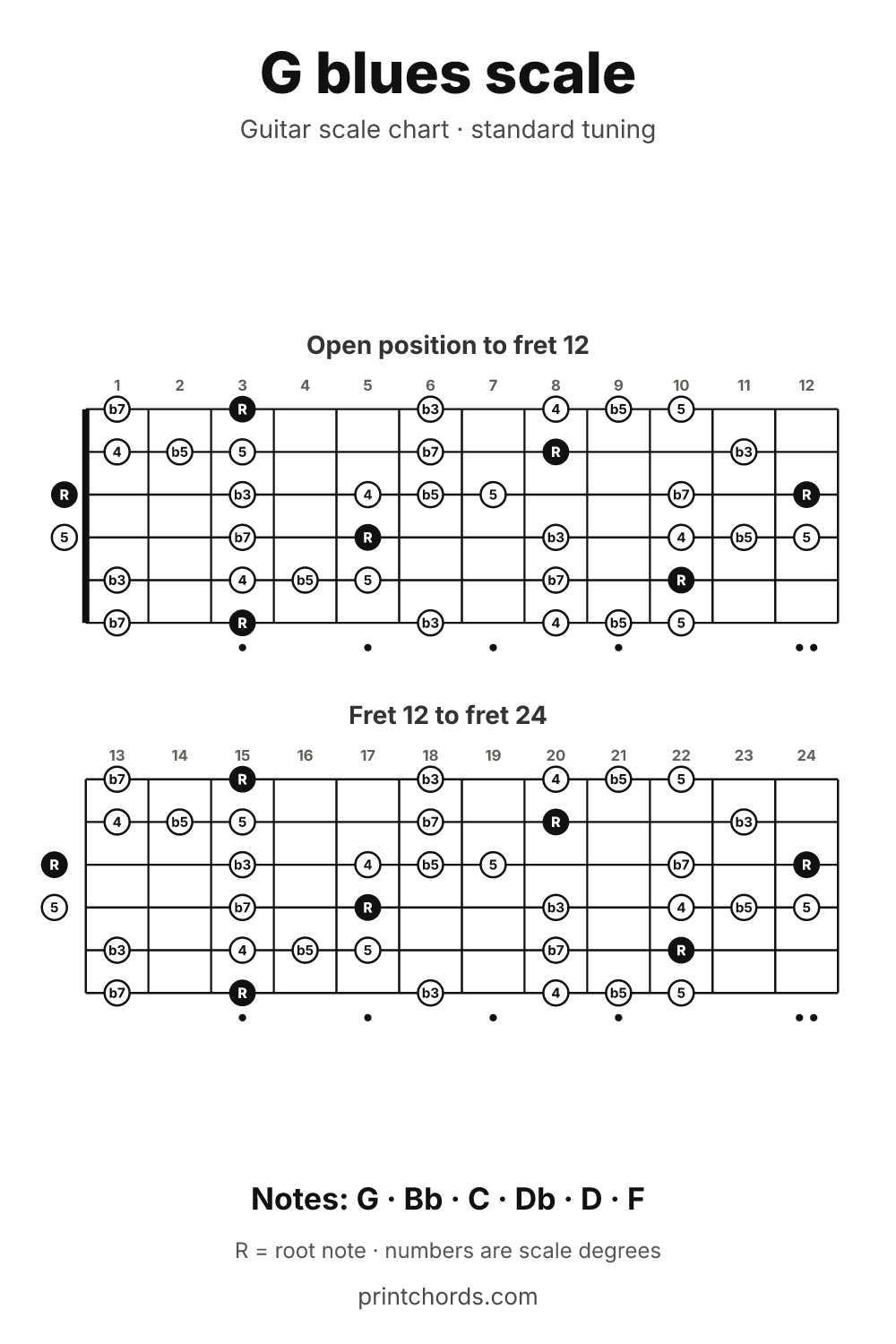 G blues scale chart for guitar, printable