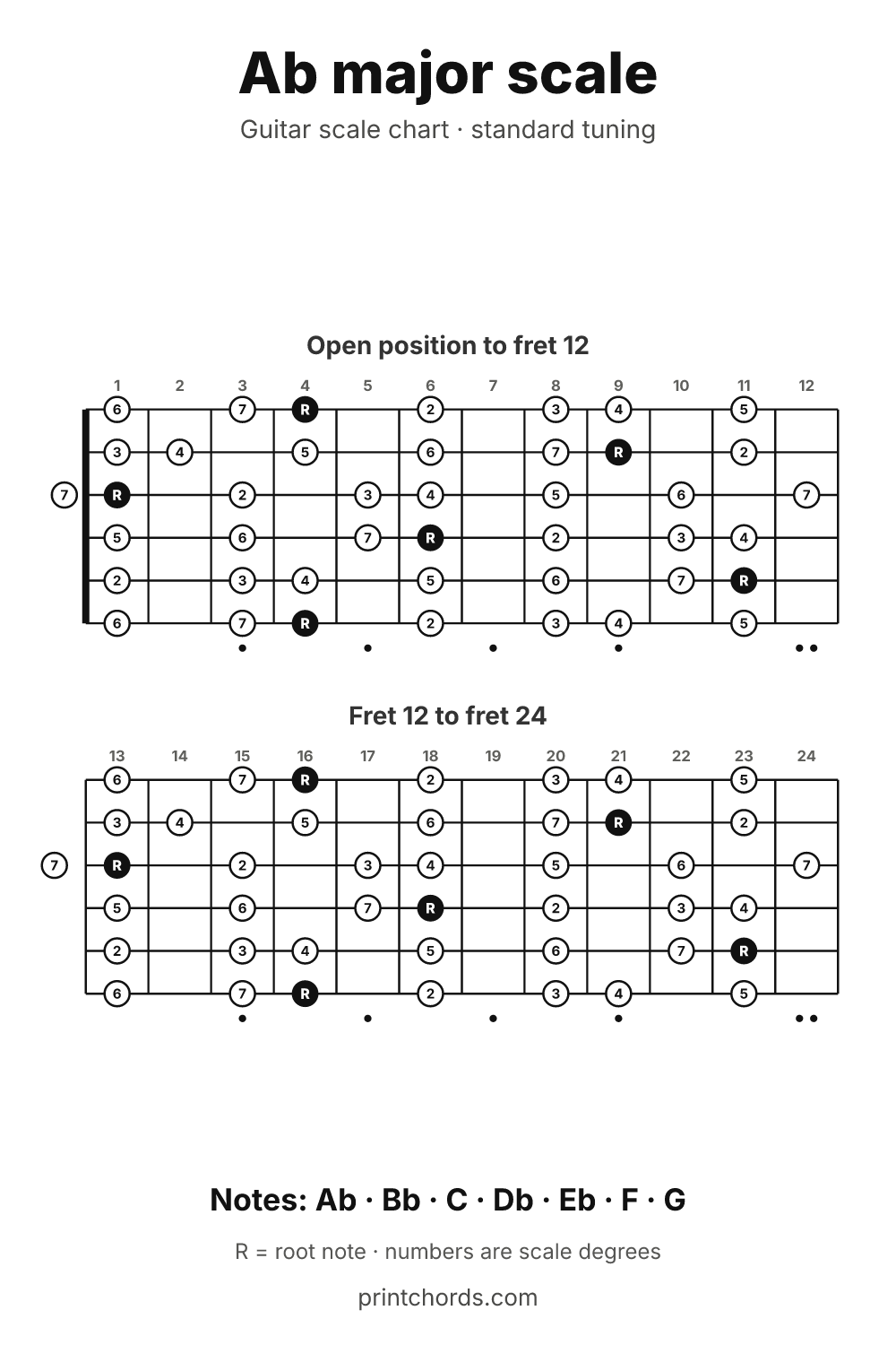 Ab major scale chart for guitar, printable