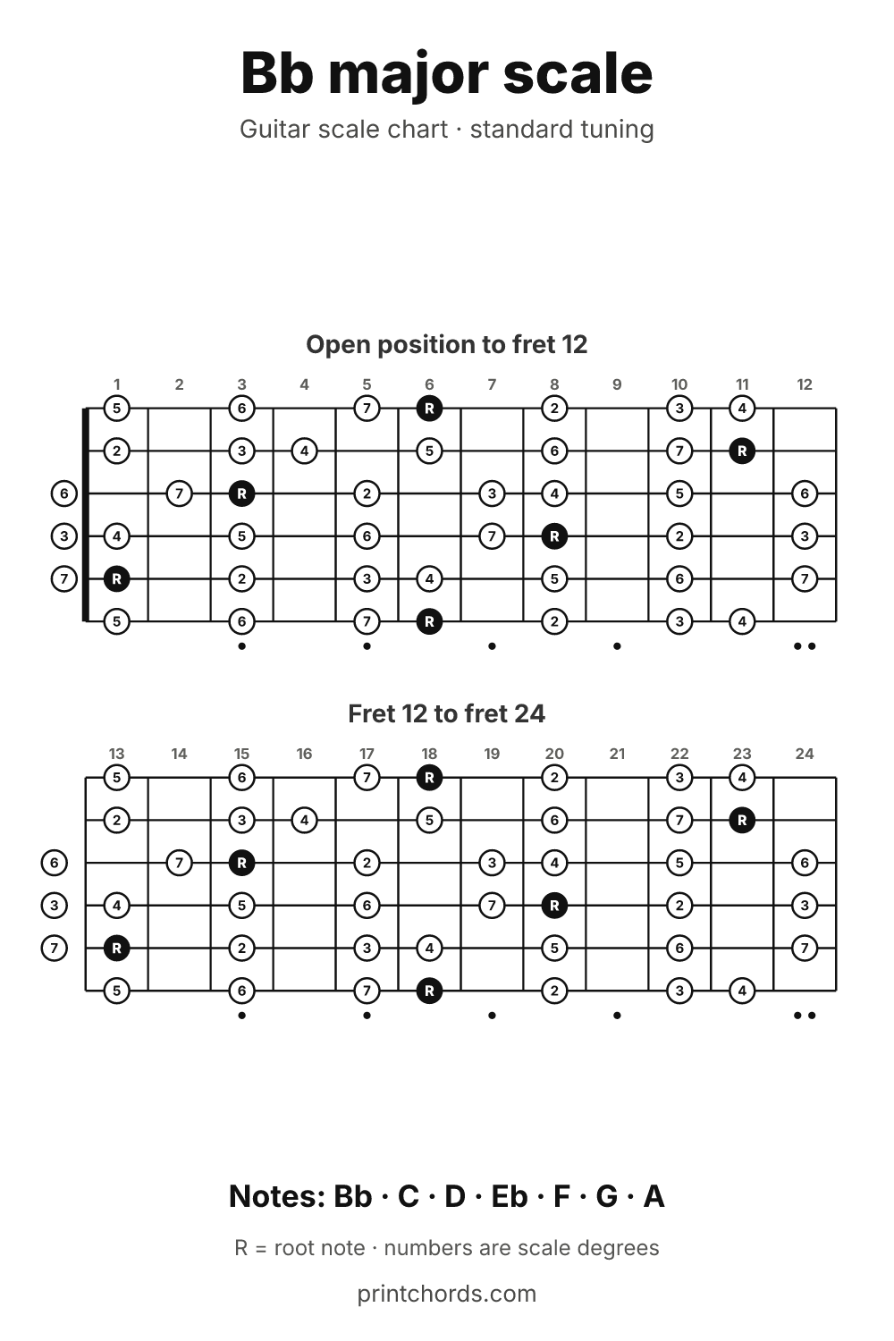 Bb major scale chart for guitar, printable