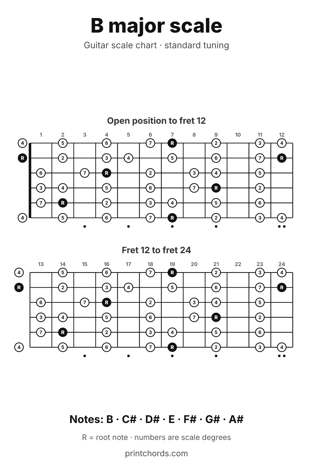 B major scale chart for guitar, printable