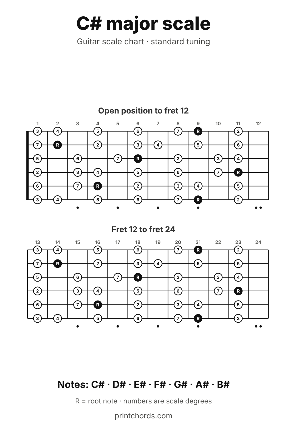 C# major scale chart for guitar, printable