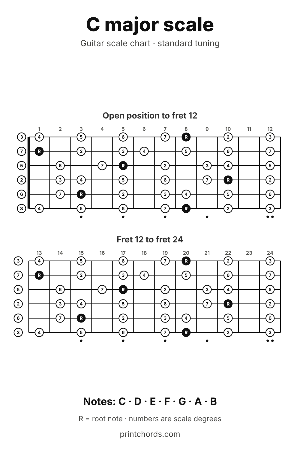 C major scale chart for guitar, printable