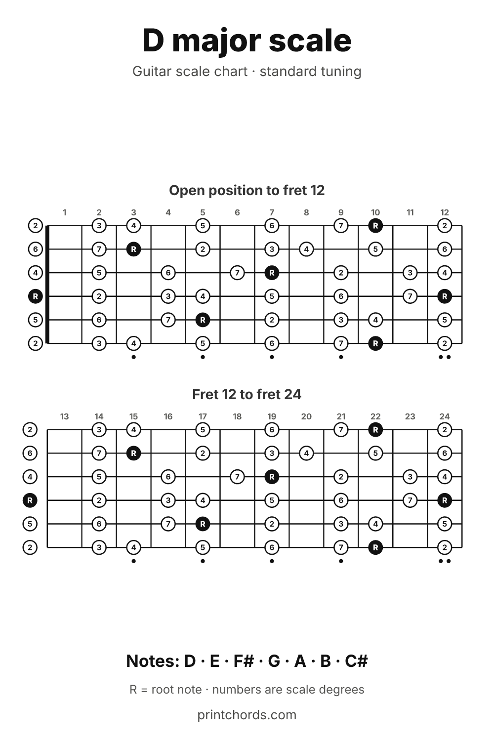 D major scale chart for guitar, printable
