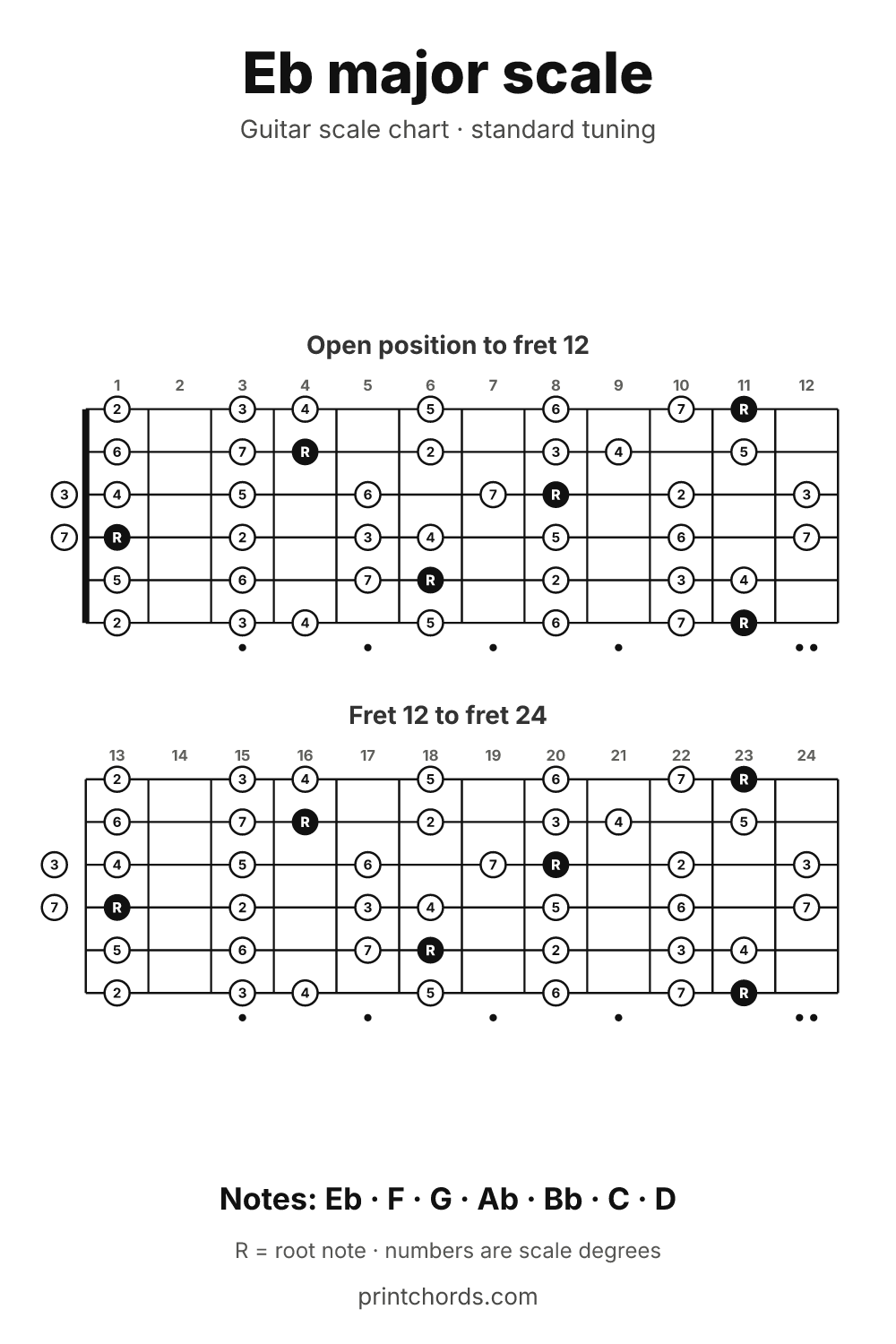 Eb major scale chart for guitar, printable