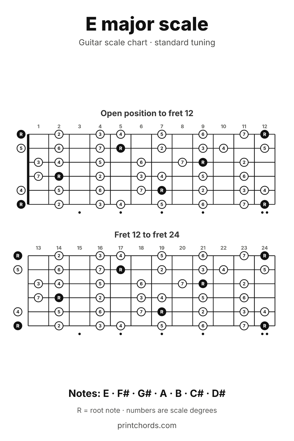 E major scale chart for guitar, printable