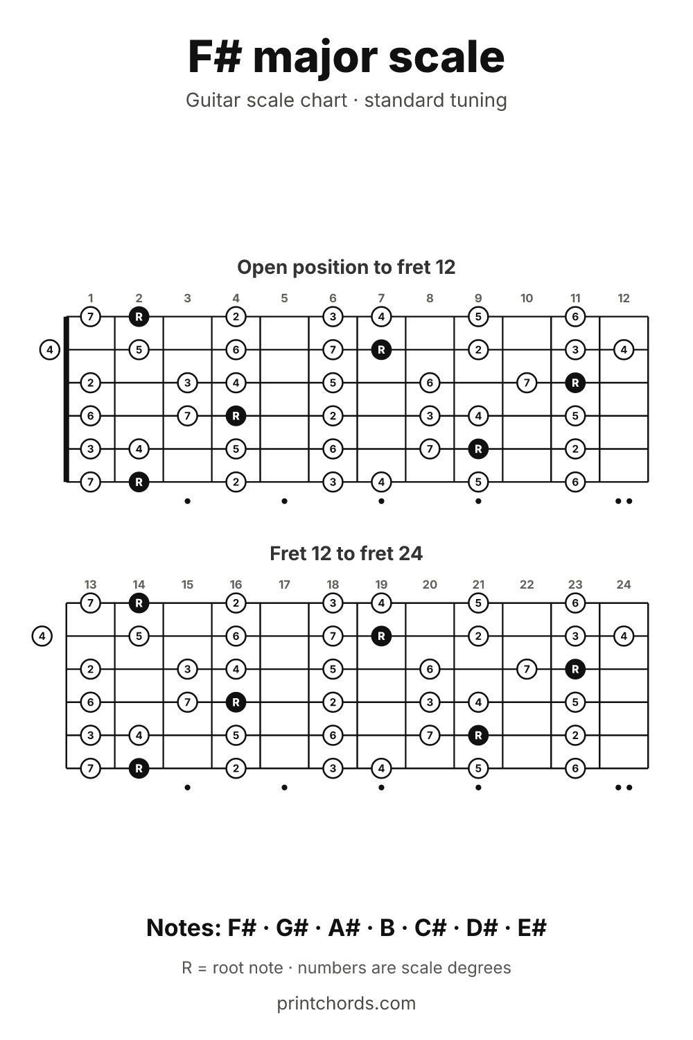 F# major scale chart for guitar, printable