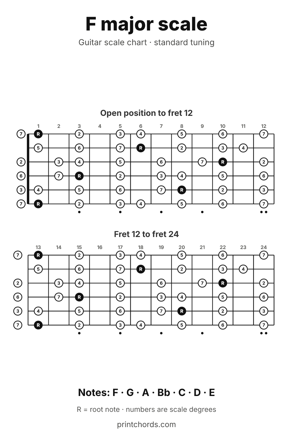 F major scale chart for guitar, printable
