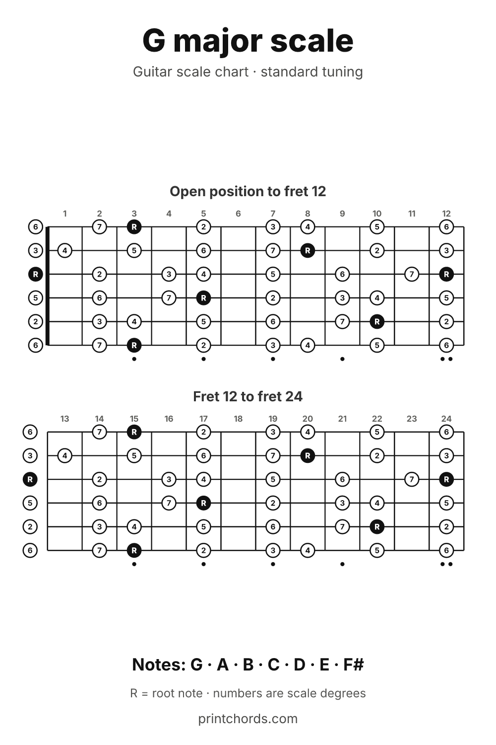 G major scale chart for guitar, printable