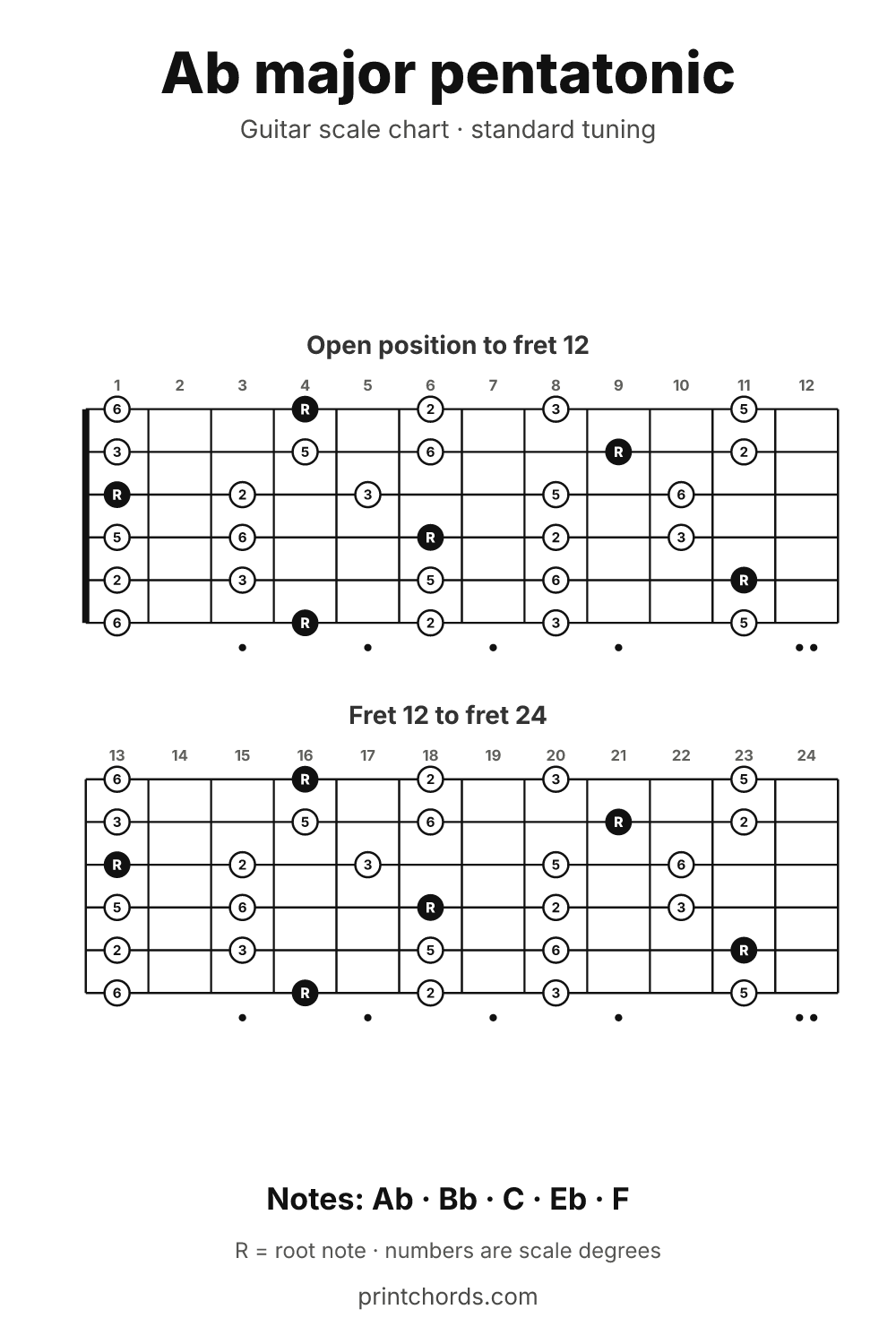 Ab major pentatonic scale chart for guitar, printable