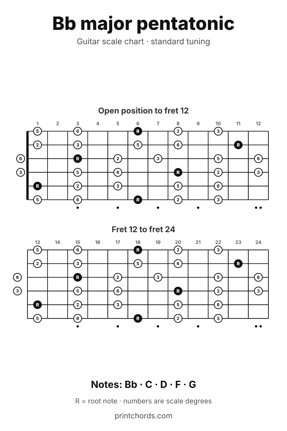 Bb major pentatonic scale chart for guitar, printable