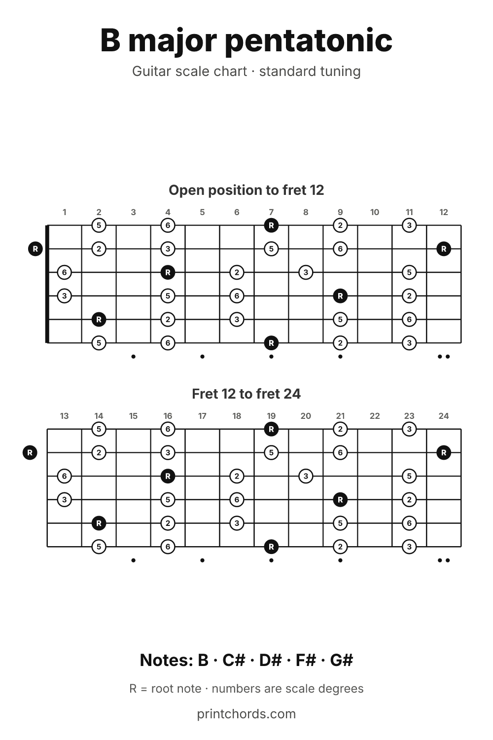 B major pentatonic scale chart for guitar, printable