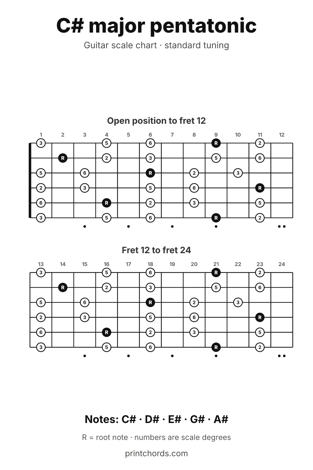 C# major pentatonic scale chart for guitar, printable