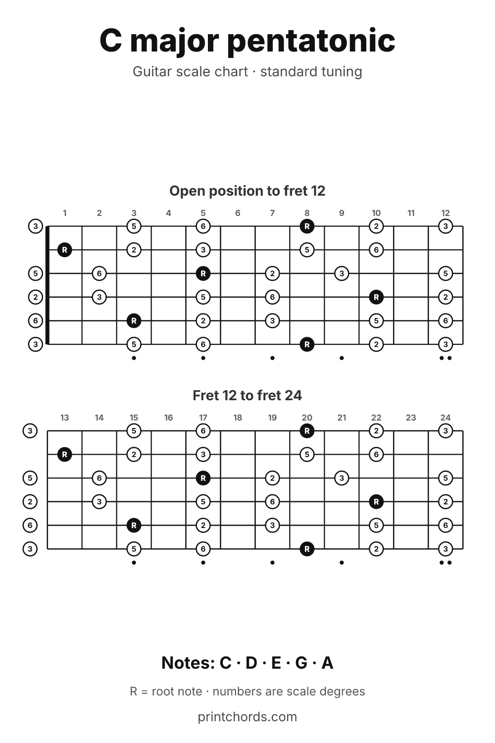C major pentatonic scale chart for guitar, printable