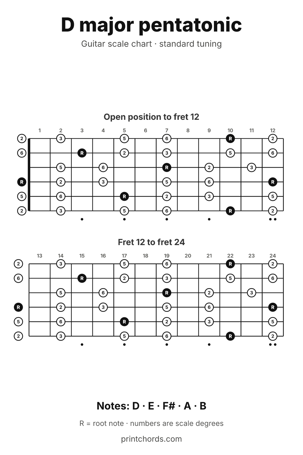 D major pentatonic scale chart for guitar, printable