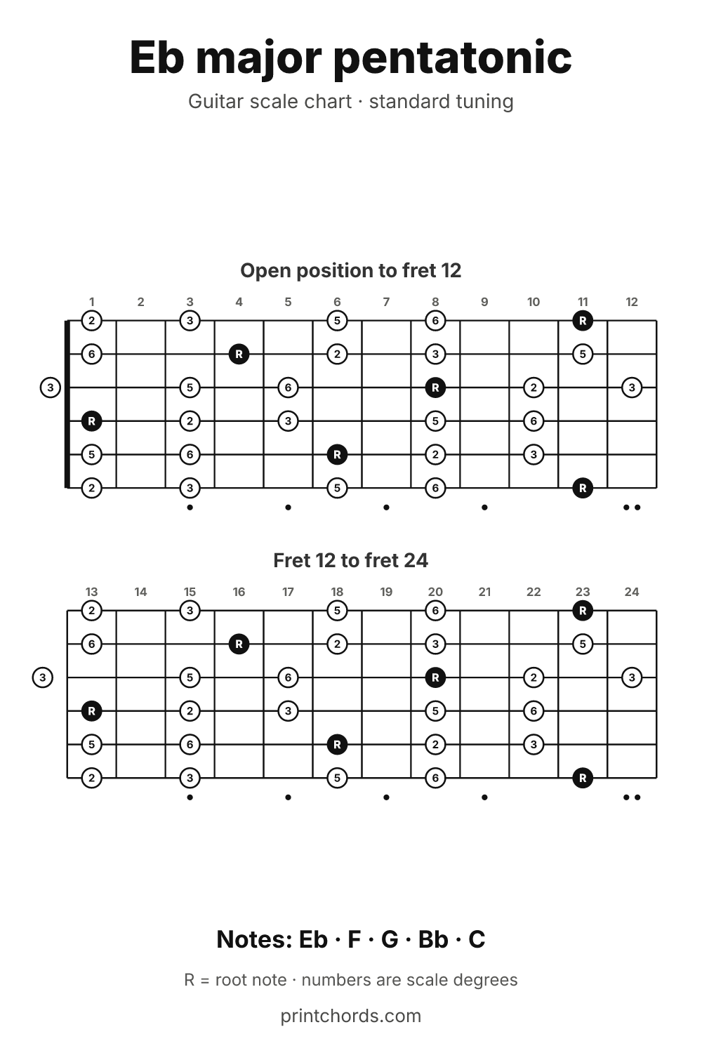 Eb major pentatonic scale chart for guitar, printable