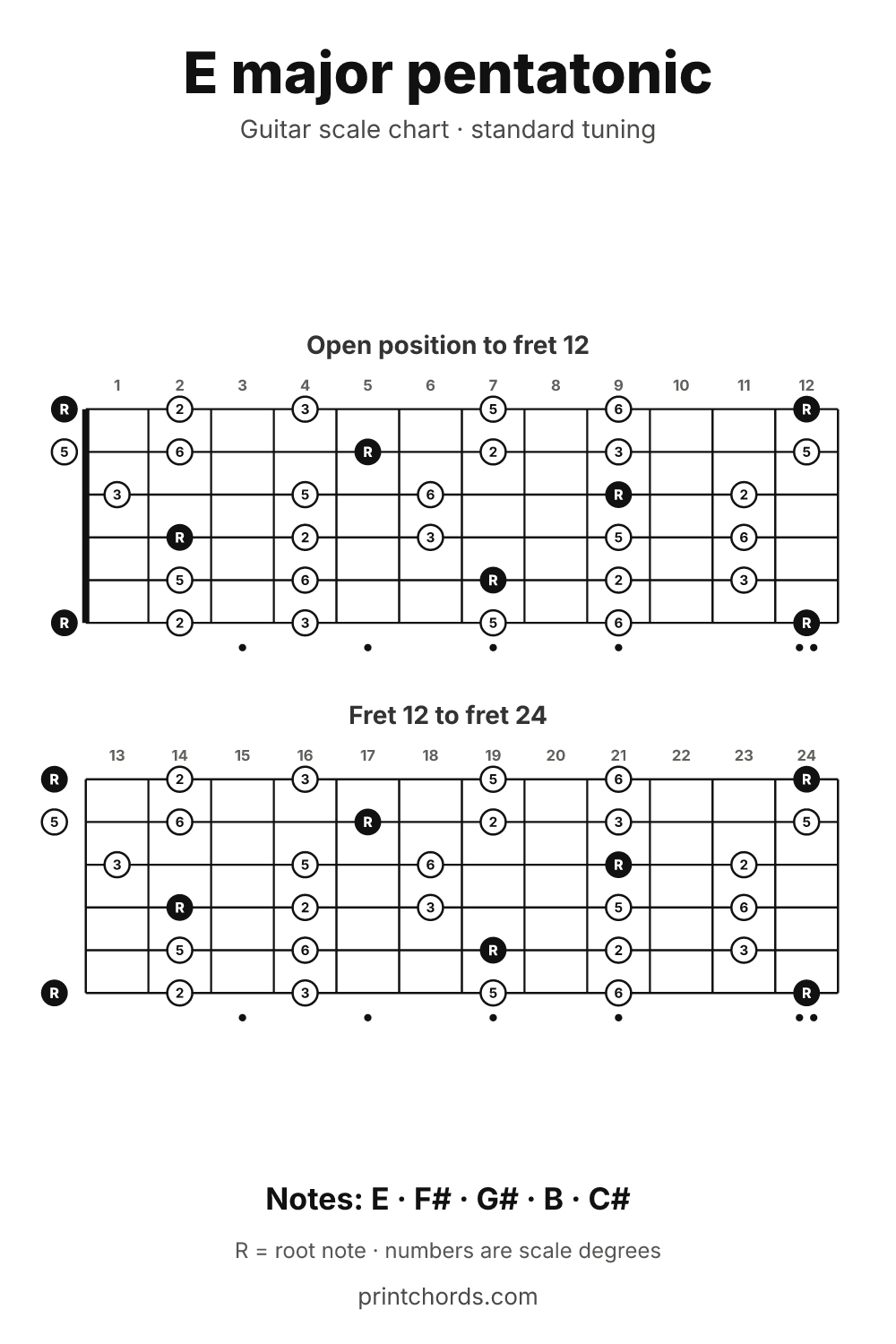 E major pentatonic scale chart for guitar, printable