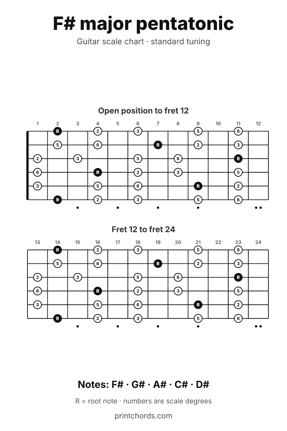 F# major pentatonic scale chart for guitar, printable