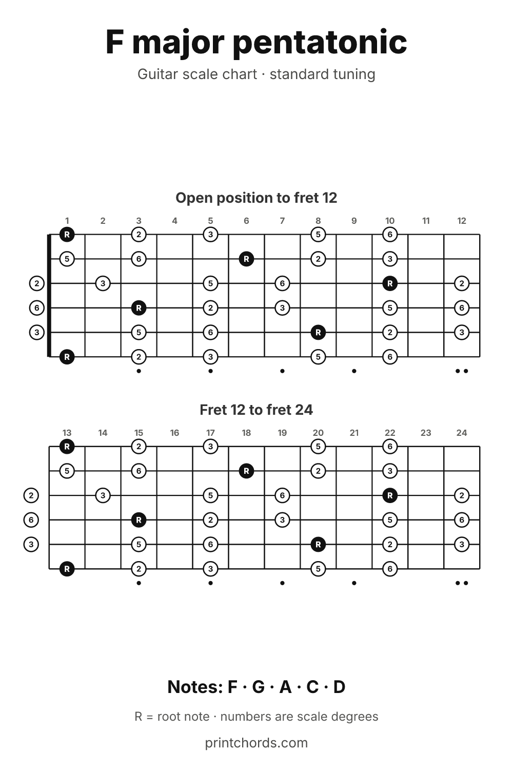 F major pentatonic scale chart for guitar, printable