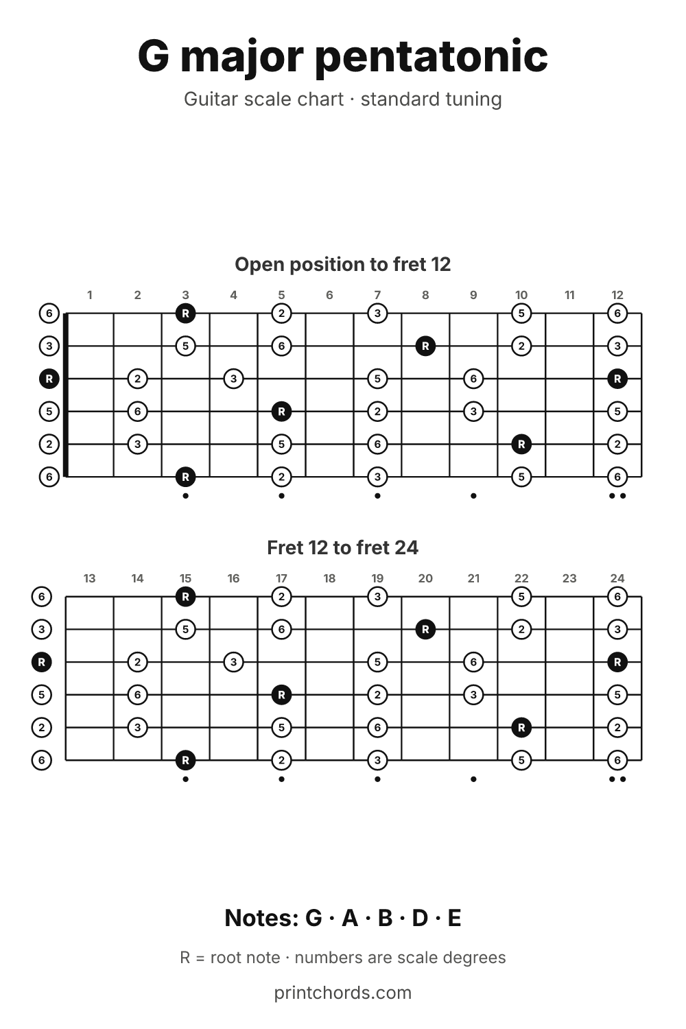 G major pentatonic scale chart for guitar, printable