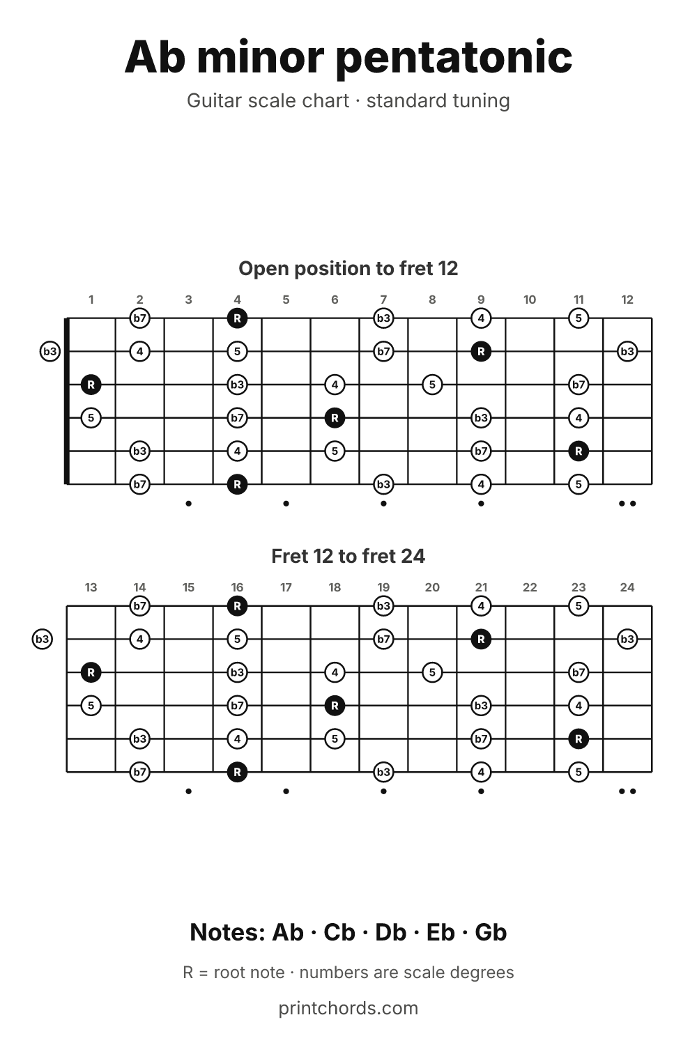 Ab minor pentatonic scale chart for guitar, printable