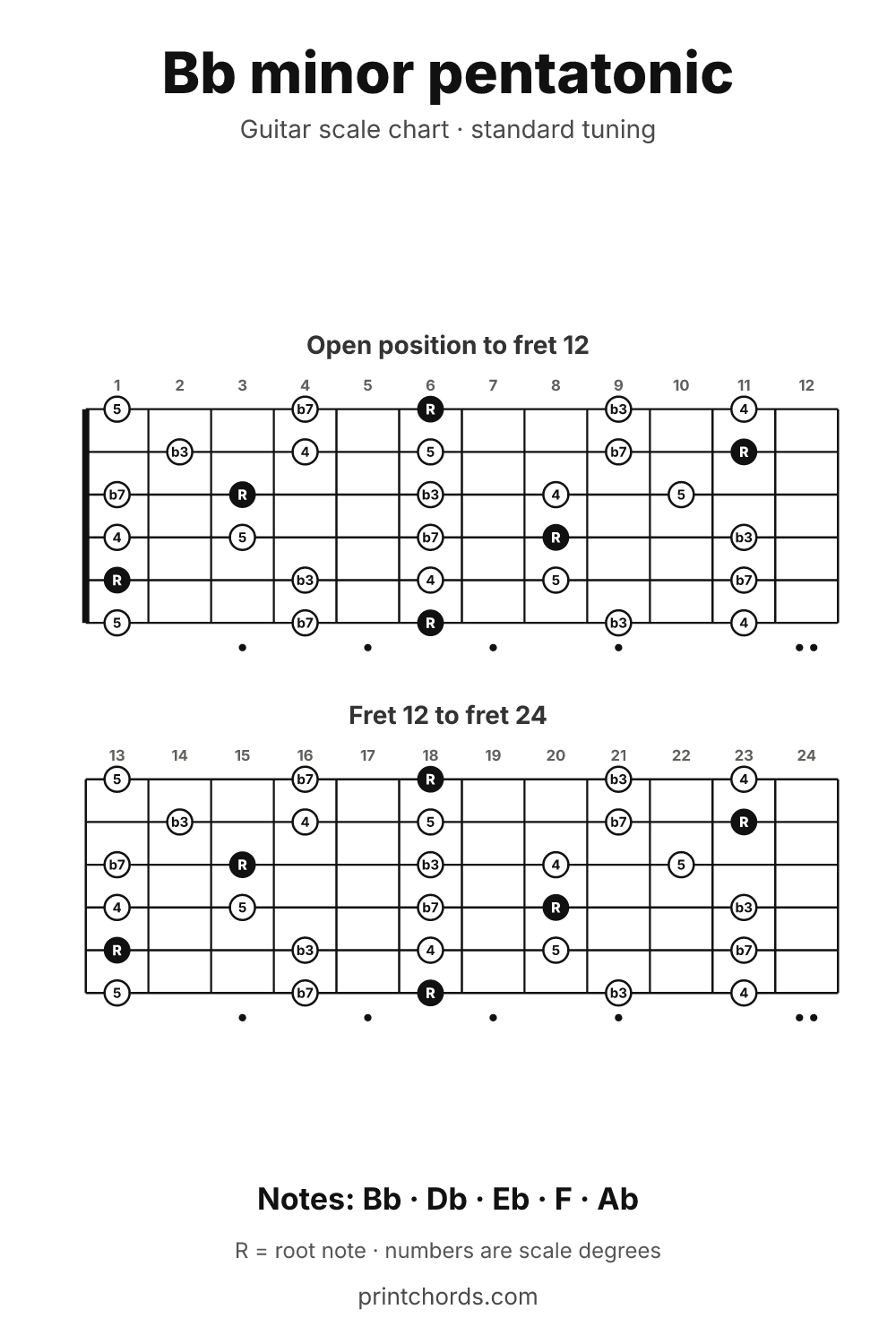 Bb minor pentatonic scale chart for guitar, printable