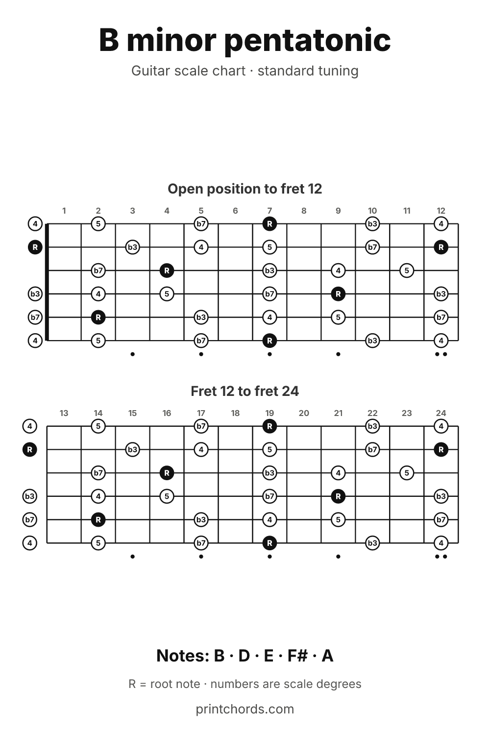 B minor pentatonic scale chart for guitar, printable