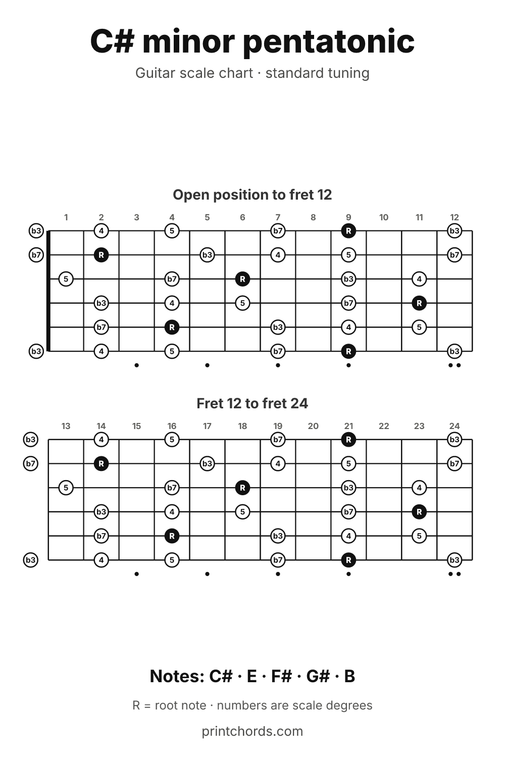 C# minor pentatonic scale chart for guitar, printable