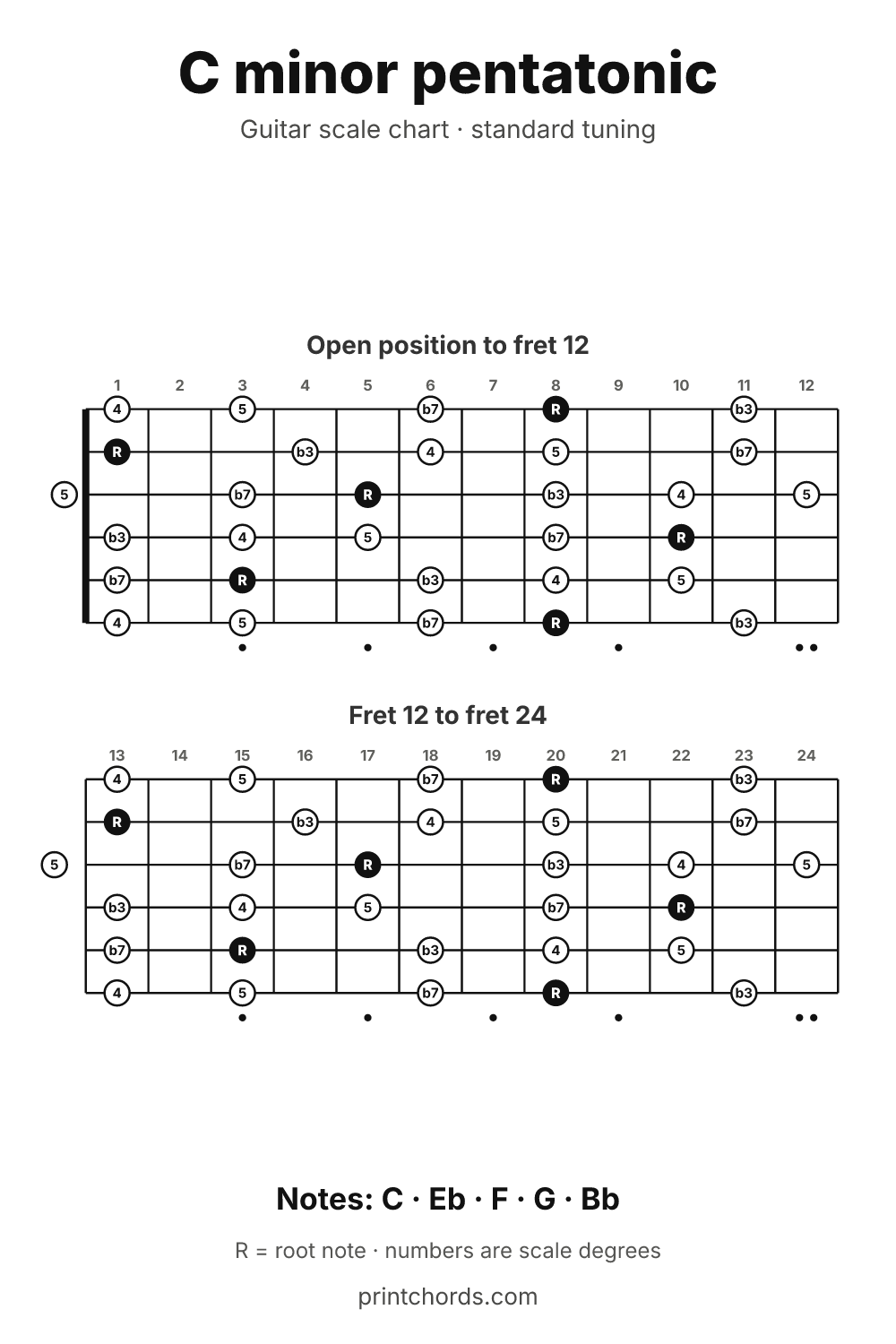 C minor pentatonic scale chart for guitar, printable