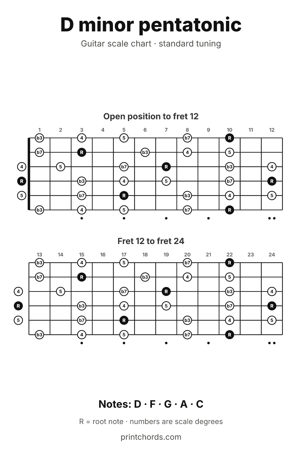 D minor pentatonic scale chart for guitar, printable