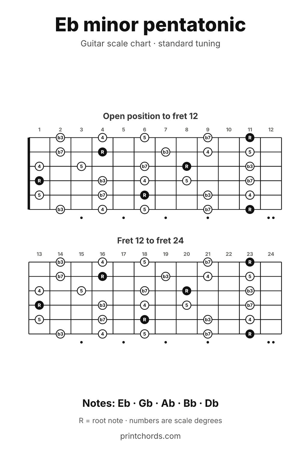 Eb minor pentatonic scale chart for guitar, printable