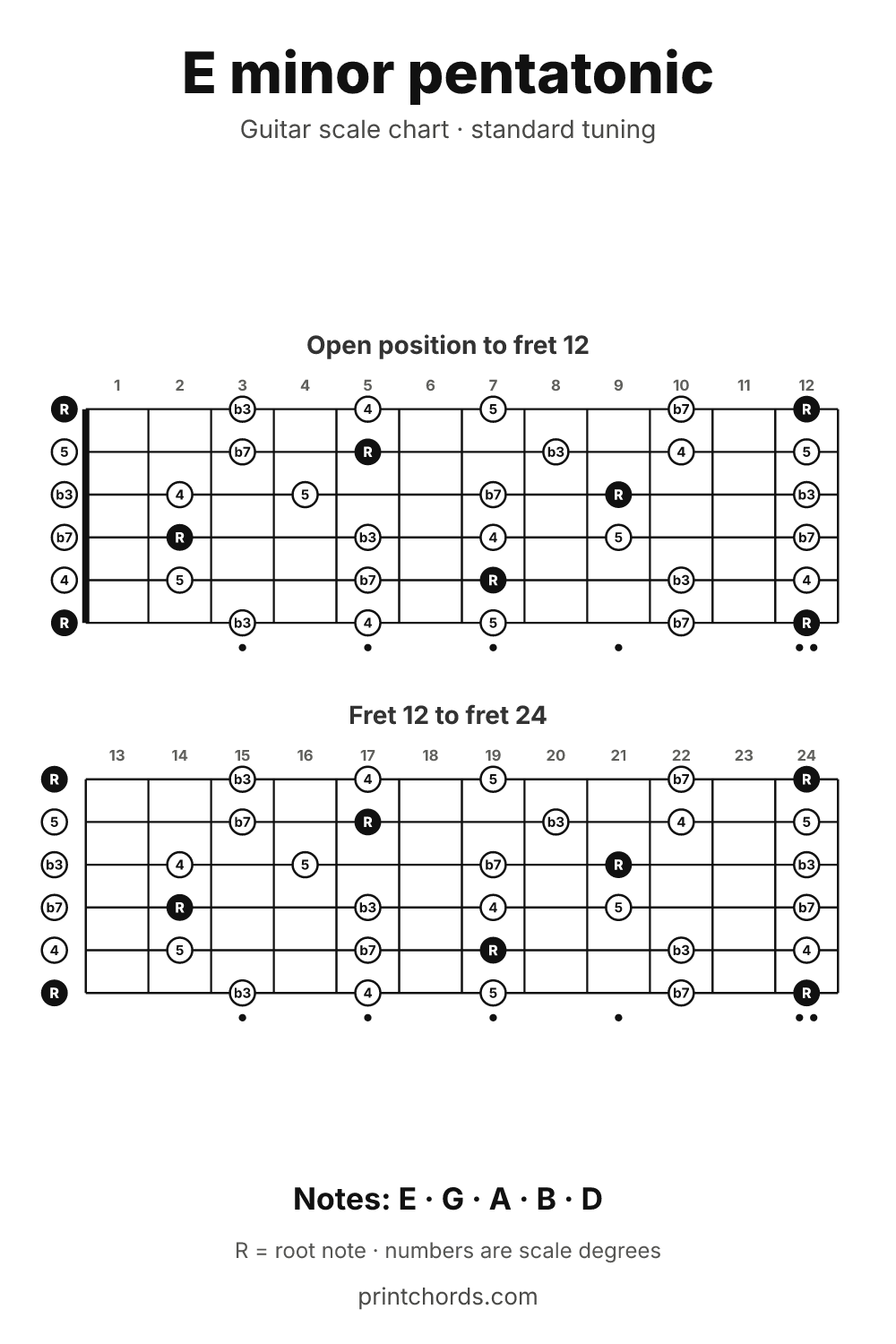 E minor pentatonic scale chart for guitar, printable