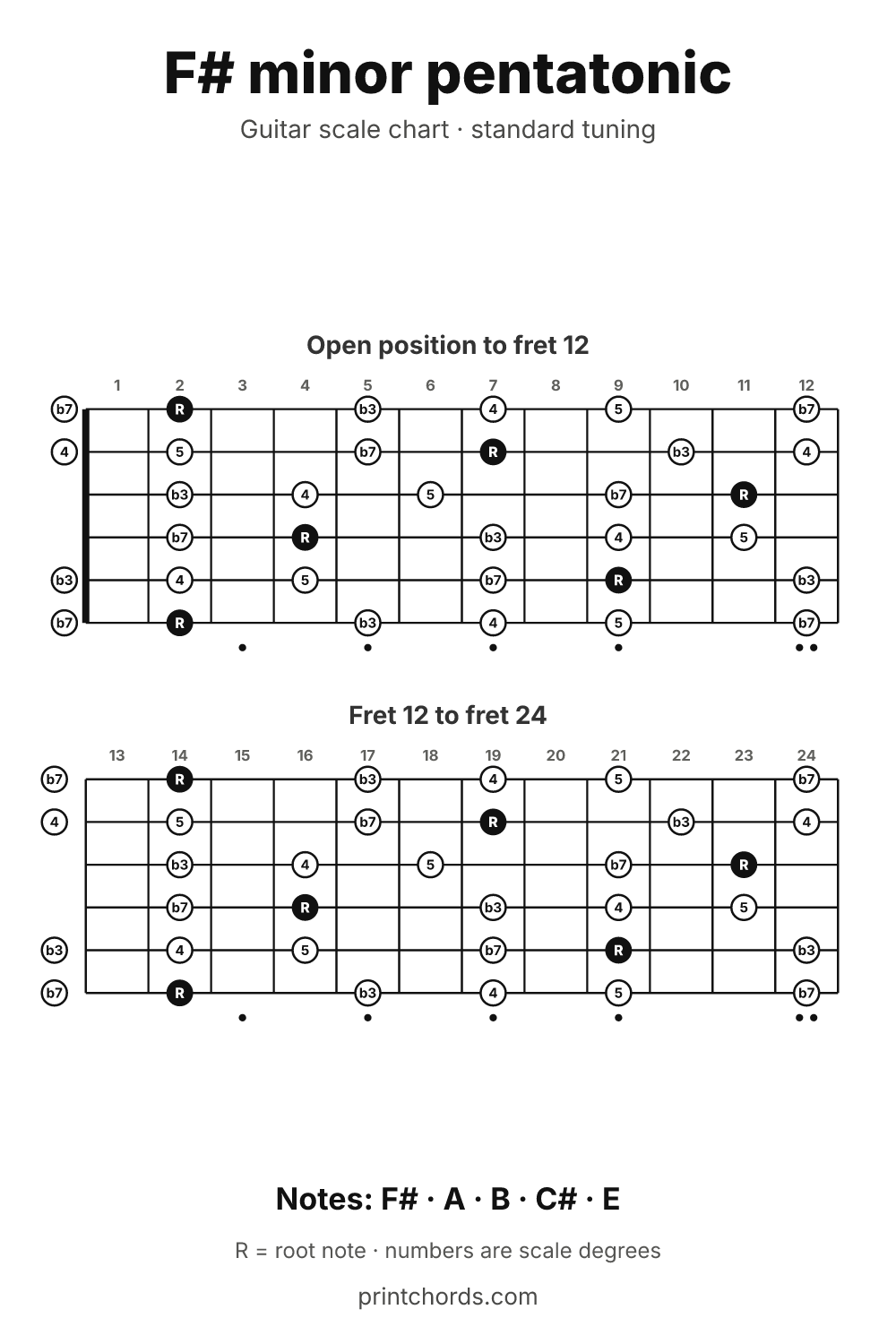 F# minor pentatonic scale chart for guitar, printable