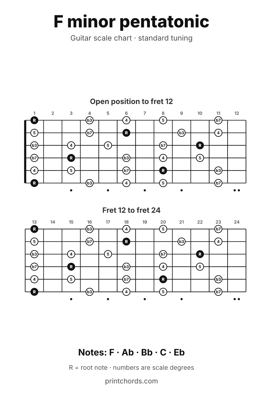 F minor pentatonic scale chart for guitar, printable
