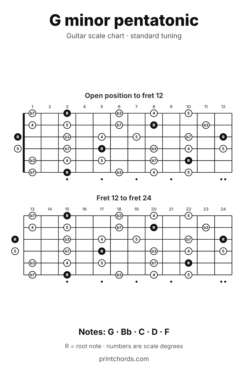 G minor pentatonic scale chart for guitar, printable