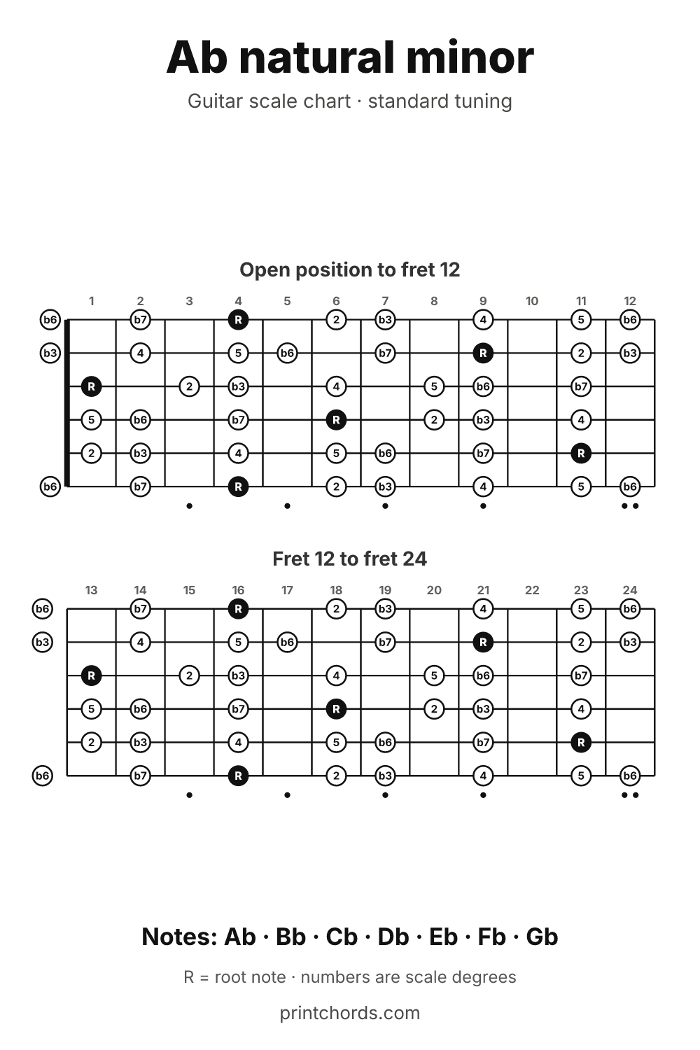 Ab natural minor scale chart for guitar, printable