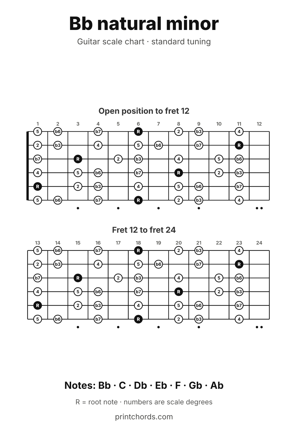Bb natural minor scale chart for guitar, printable