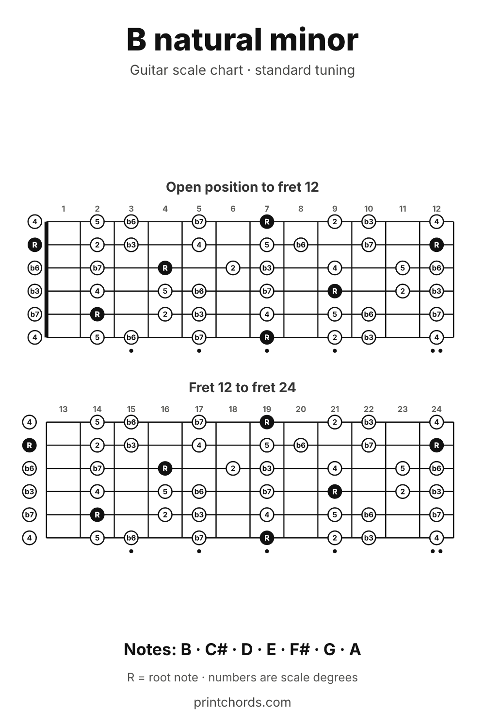 B natural minor scale chart for guitar, printable