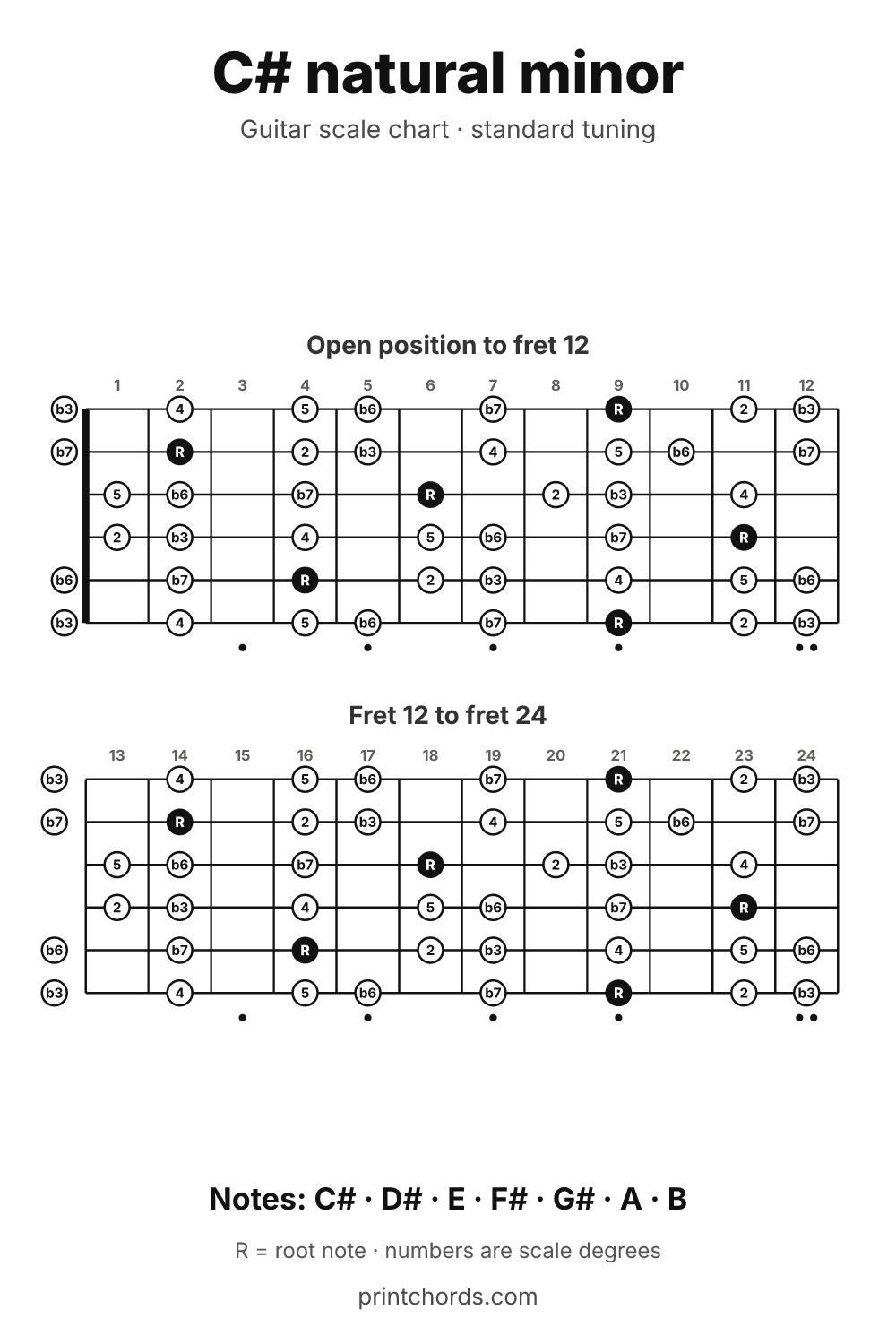 C# natural minor scale chart for guitar, printable