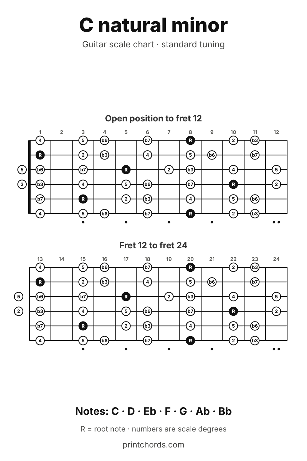 C natural minor scale chart for guitar, printable