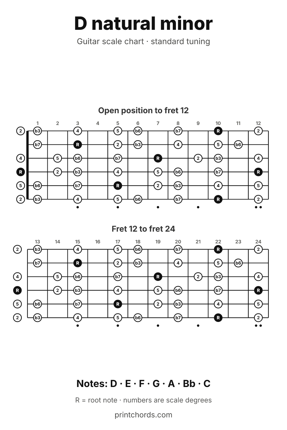 D natural minor scale chart for guitar, printable